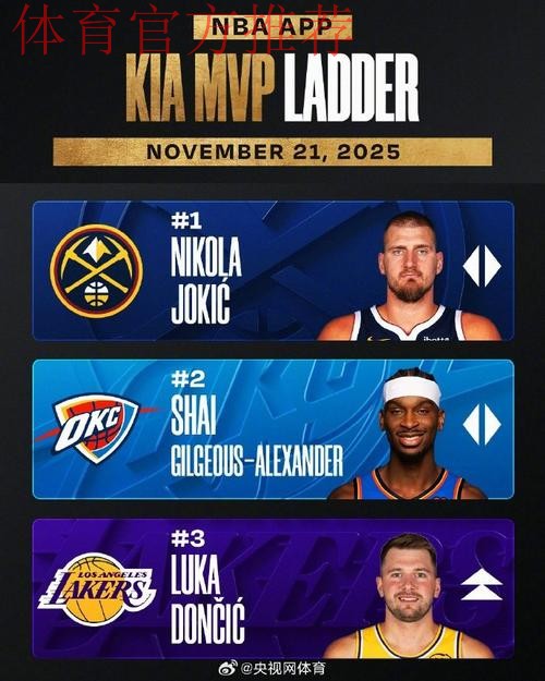 MVP榜：约基奇亚历山大东契奇前3 杰伦·布朗升至第5